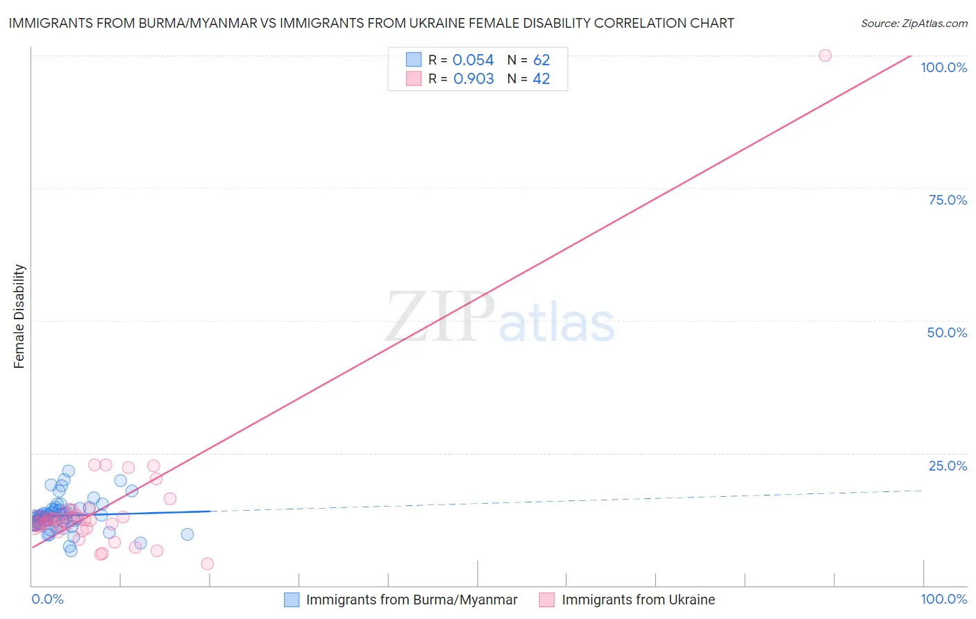 Immigrants from Burma/Myanmar vs Immigrants from Ukraine Female Disability
