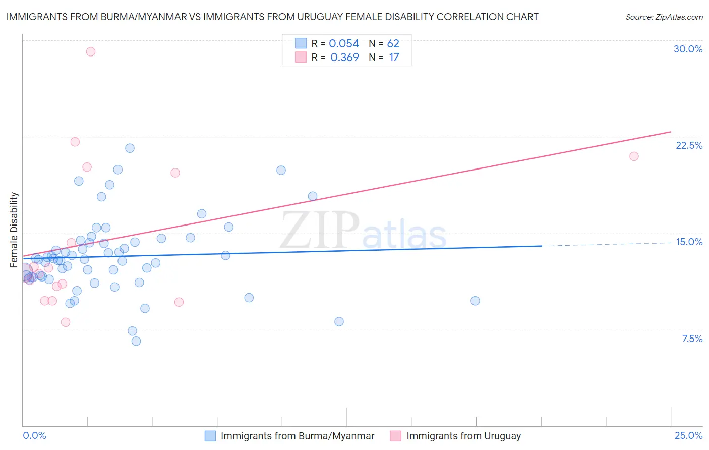 Immigrants from Burma/Myanmar vs Immigrants from Uruguay Female Disability