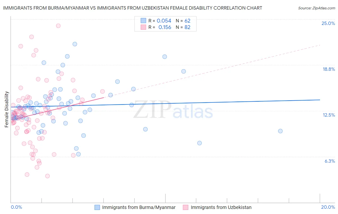 Immigrants from Burma/Myanmar vs Immigrants from Uzbekistan Female Disability