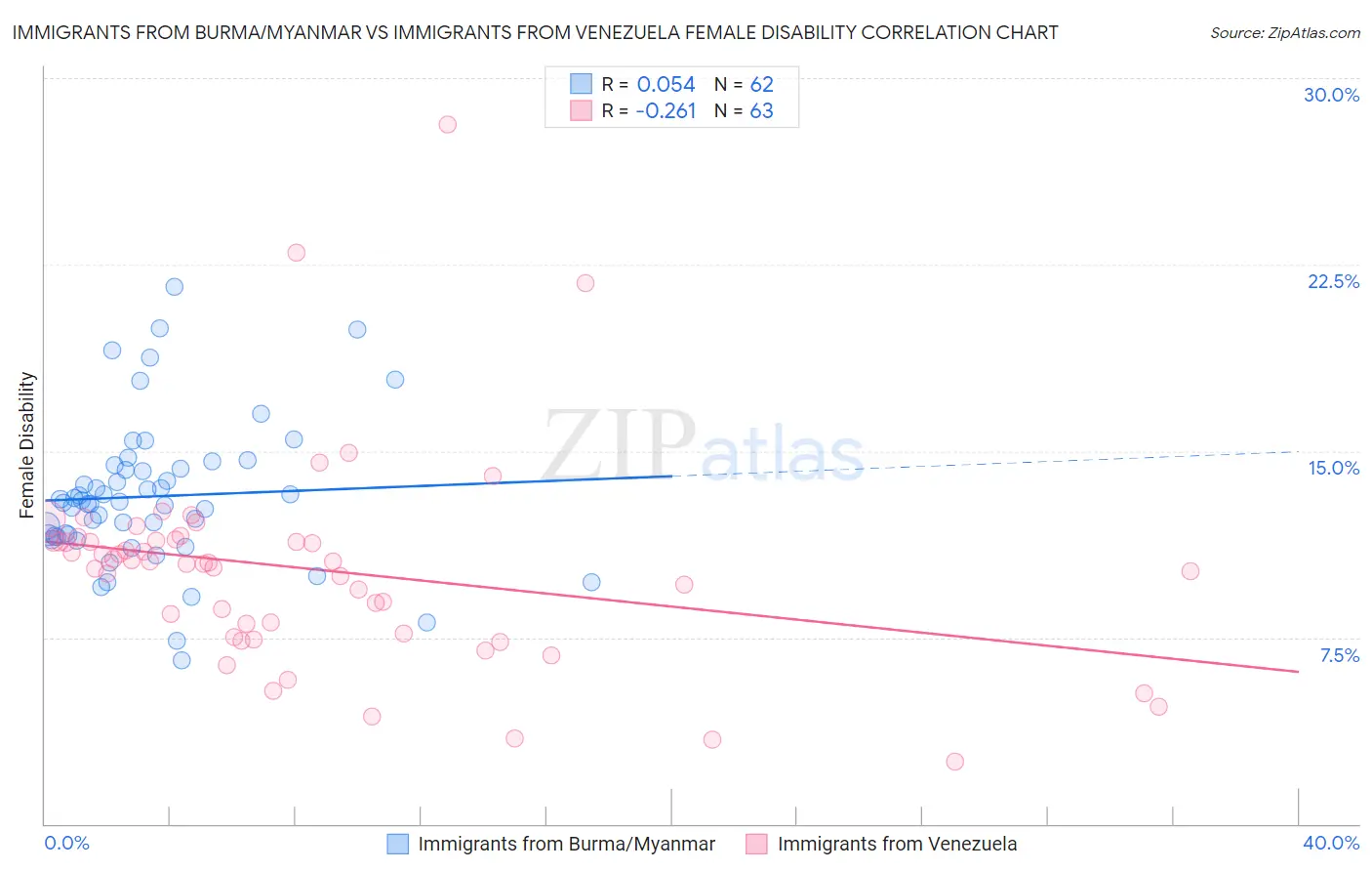 Immigrants from Burma/Myanmar vs Immigrants from Venezuela Female Disability