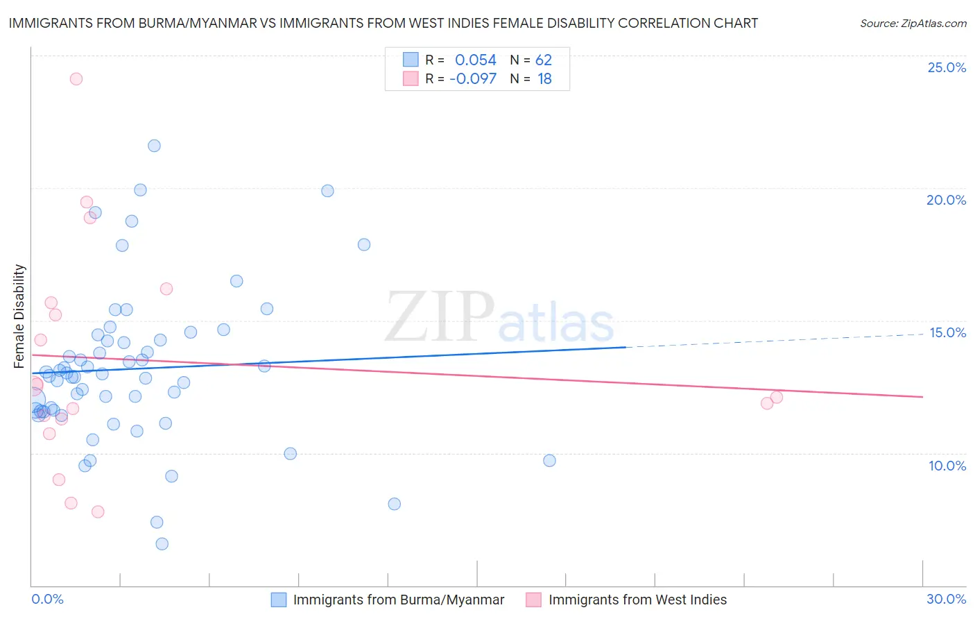 Immigrants from Burma/Myanmar vs Immigrants from West Indies Female Disability