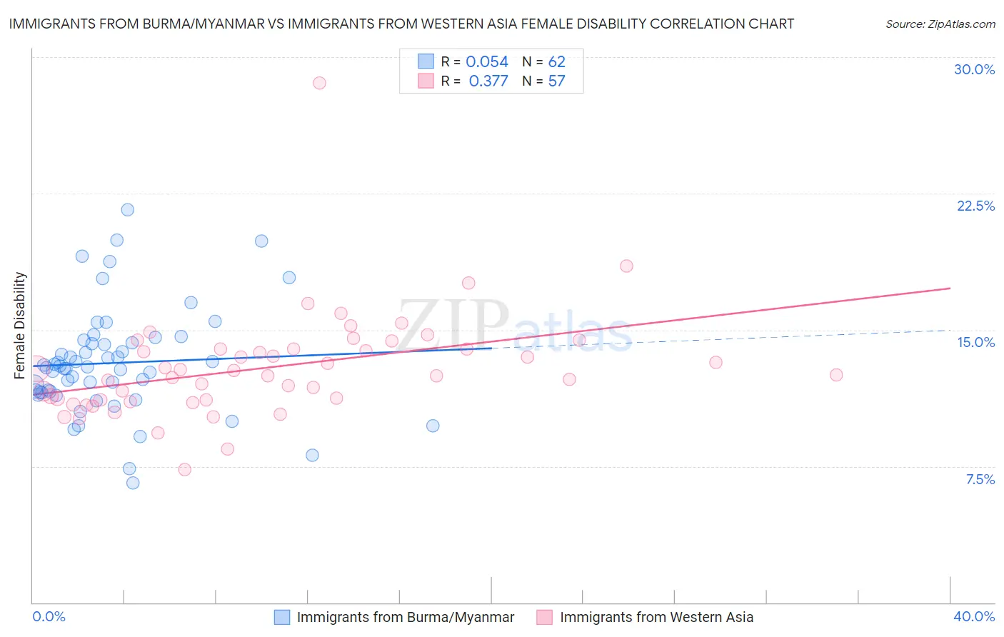 Immigrants from Burma/Myanmar vs Immigrants from Western Asia Female Disability