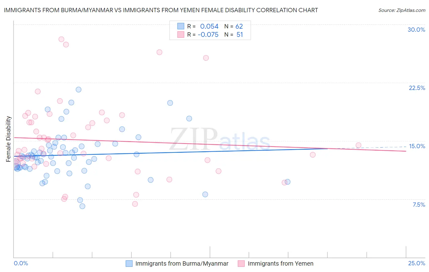 Immigrants from Burma/Myanmar vs Immigrants from Yemen Female Disability