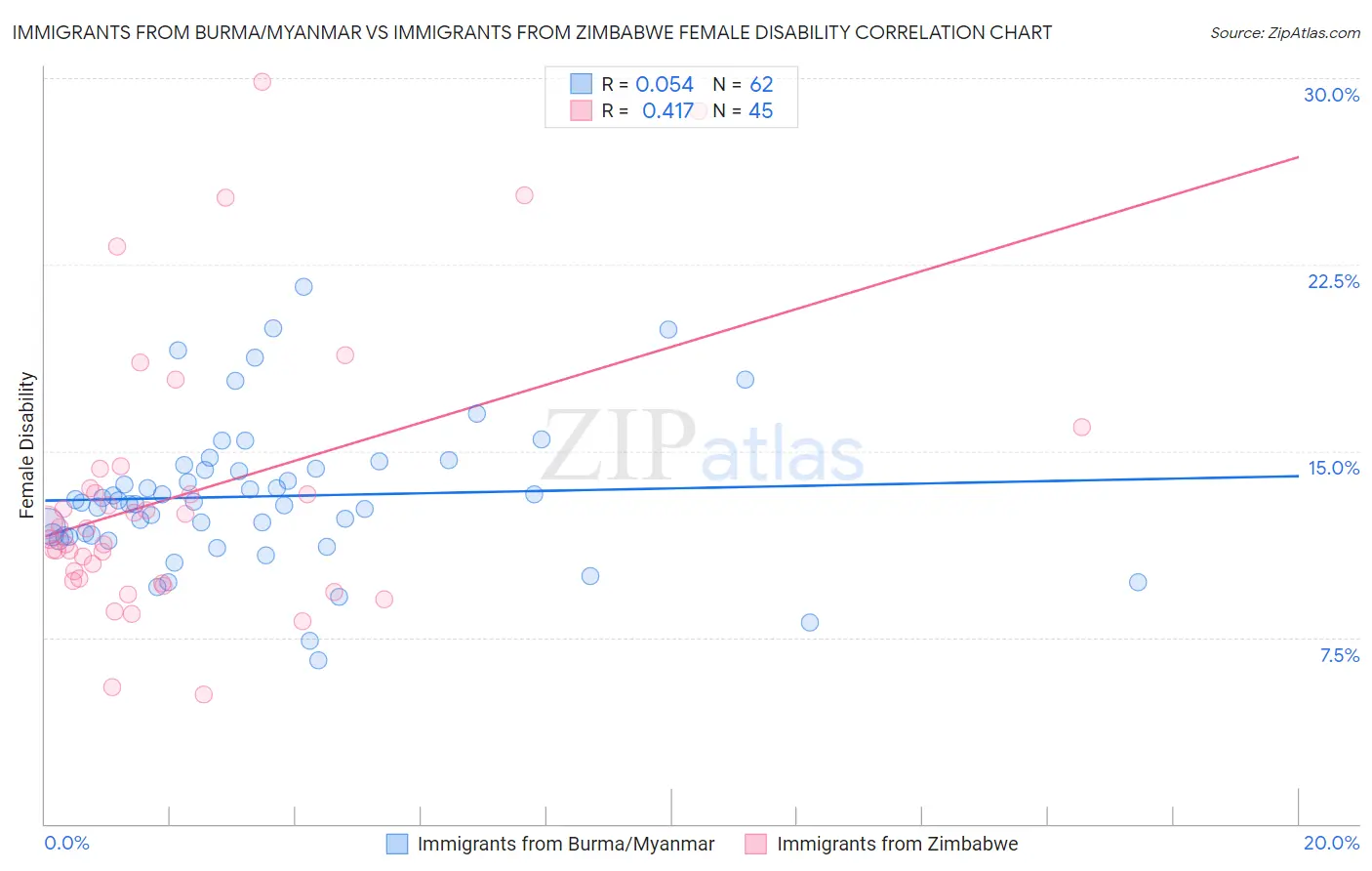 Immigrants from Burma/Myanmar vs Immigrants from Zimbabwe Female Disability