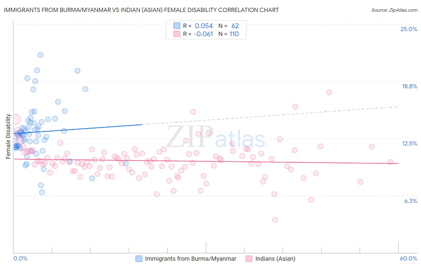 Immigrants from Burma/Myanmar vs Indian (Asian) Female Disability