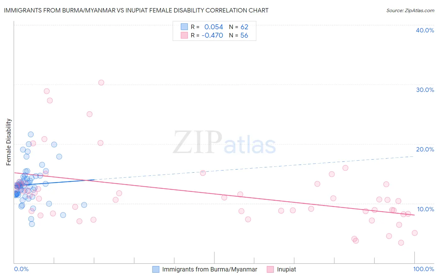 Immigrants from Burma/Myanmar vs Inupiat Female Disability