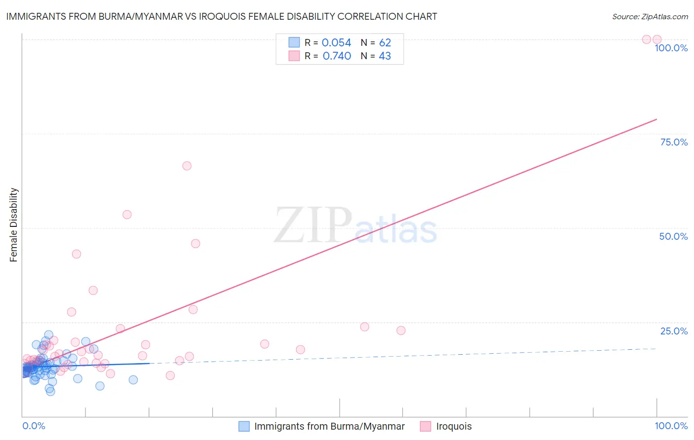 Immigrants from Burma/Myanmar vs Iroquois Female Disability