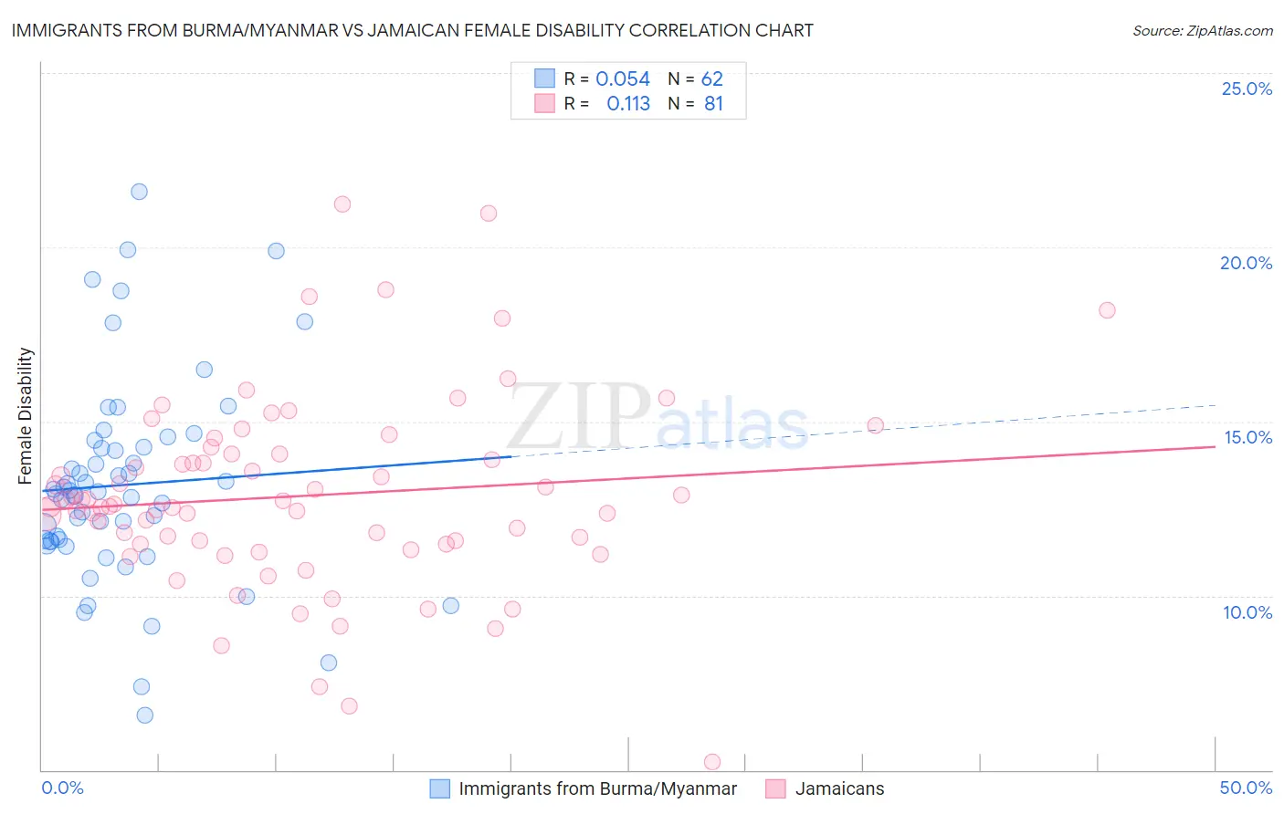 Immigrants from Burma/Myanmar vs Jamaican Female Disability