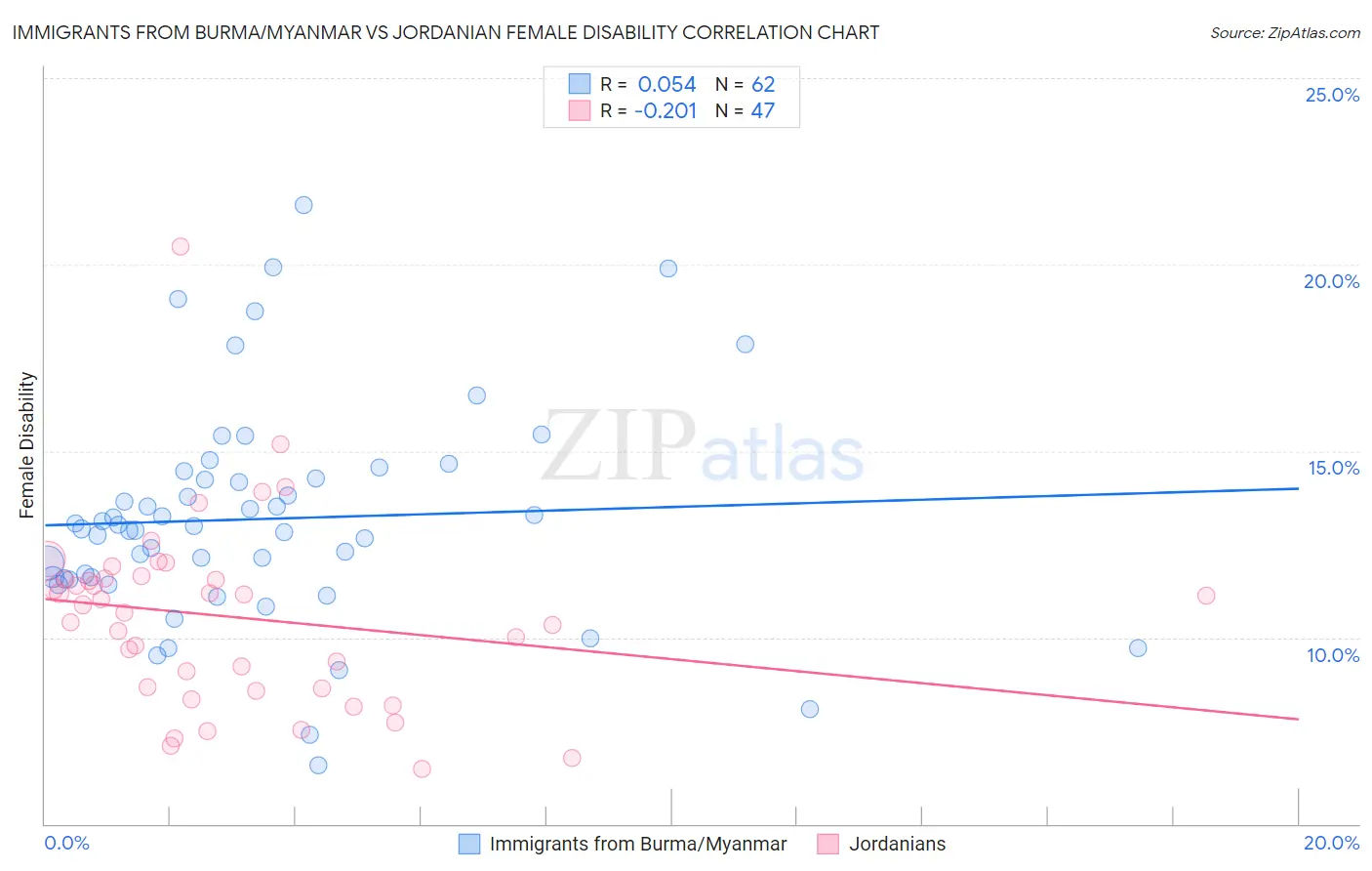 Immigrants from Burma/Myanmar vs Jordanian Female Disability