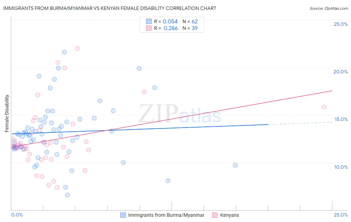 Immigrants from Burma/Myanmar vs Kenyan Female Disability