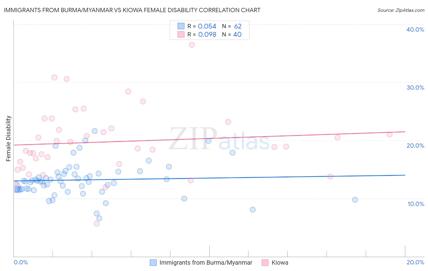 Immigrants from Burma/Myanmar vs Kiowa Female Disability