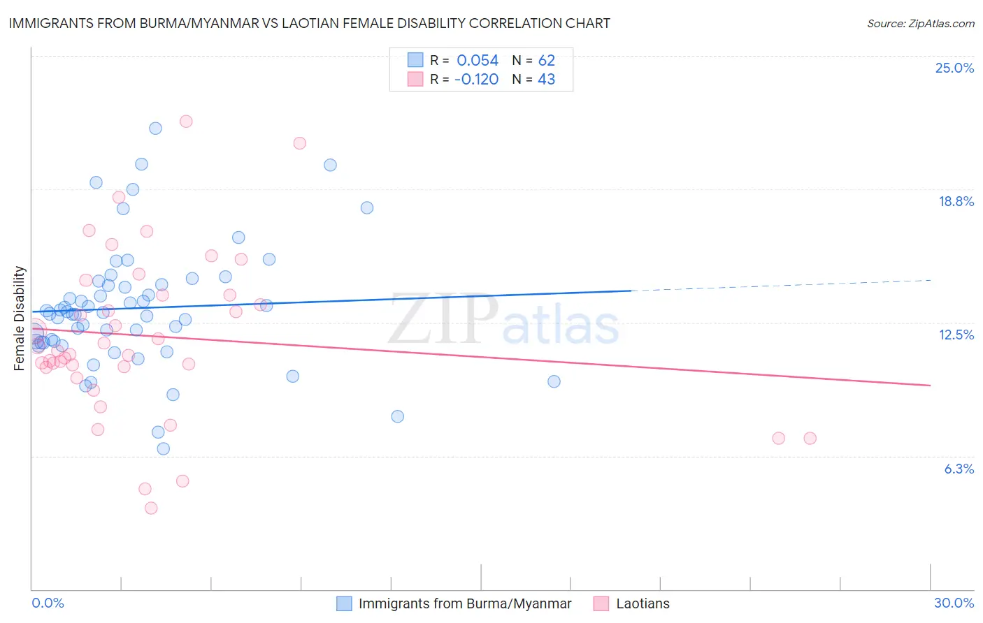 Immigrants from Burma/Myanmar vs Laotian Female Disability
