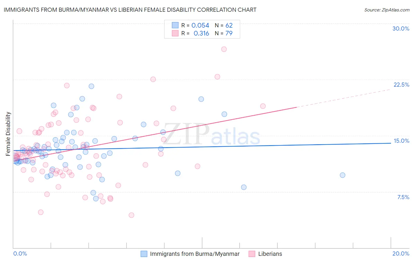 Immigrants from Burma/Myanmar vs Liberian Female Disability