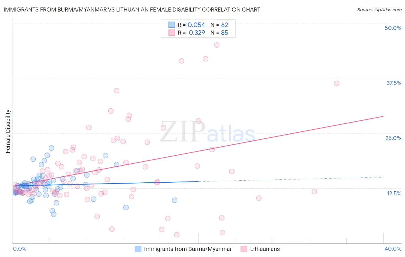 Immigrants from Burma/Myanmar vs Lithuanian Female Disability