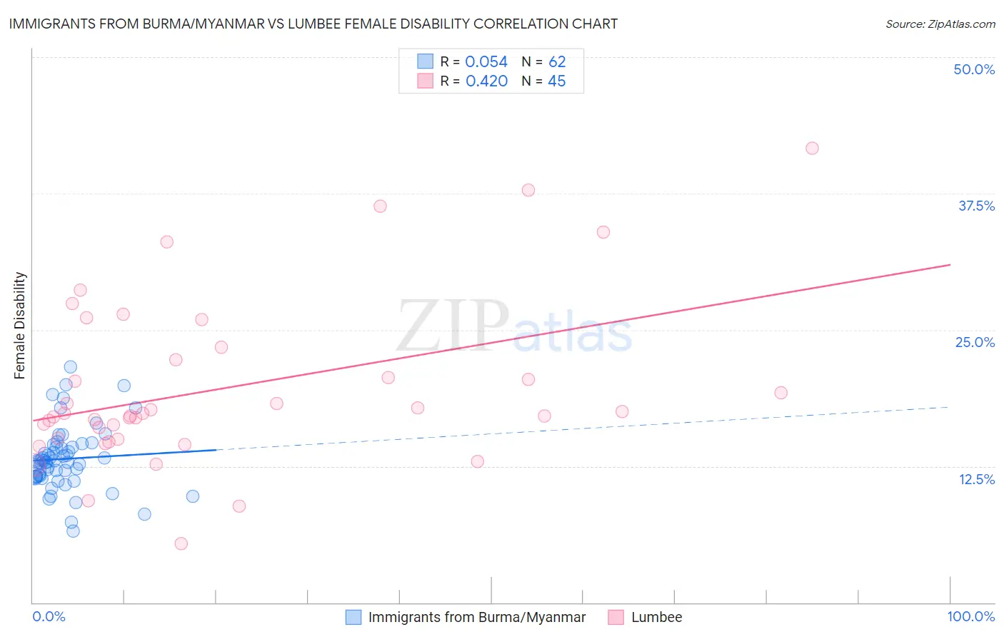 Immigrants from Burma/Myanmar vs Lumbee Female Disability