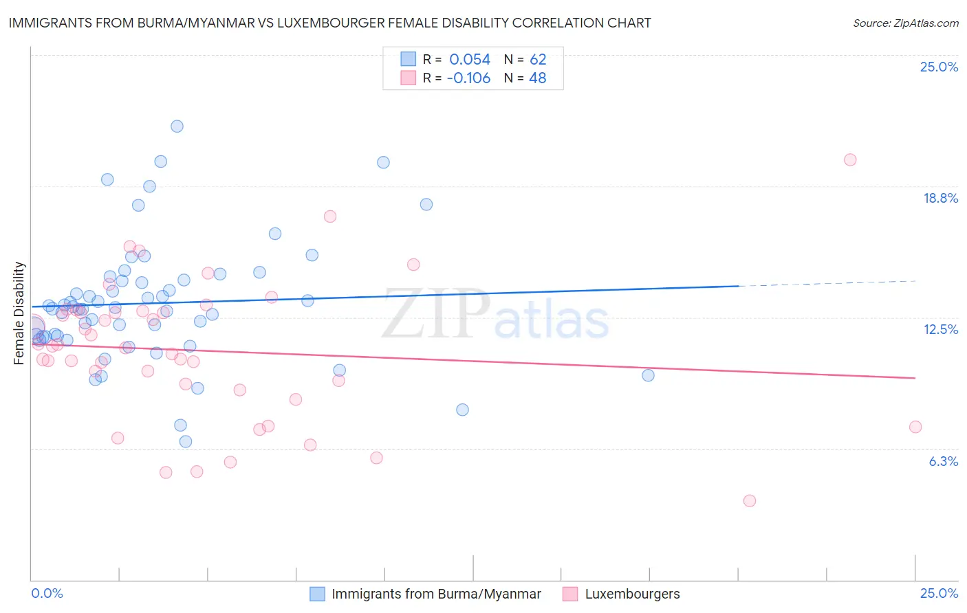 Immigrants from Burma/Myanmar vs Luxembourger Female Disability