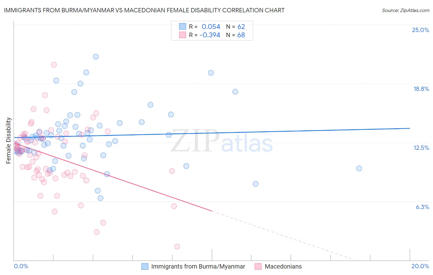 Immigrants from Burma/Myanmar vs Macedonian Female Disability