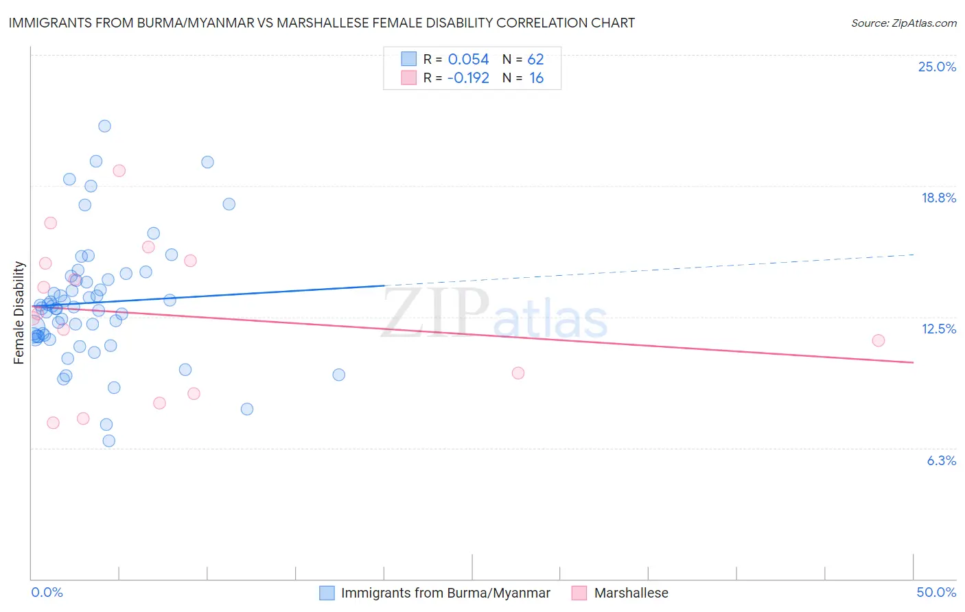 Immigrants from Burma/Myanmar vs Marshallese Female Disability