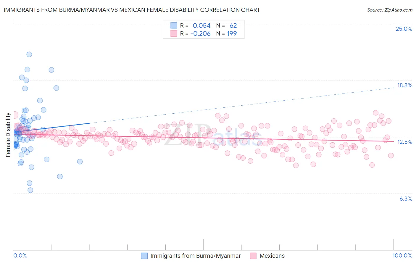 Immigrants from Burma/Myanmar vs Mexican Female Disability