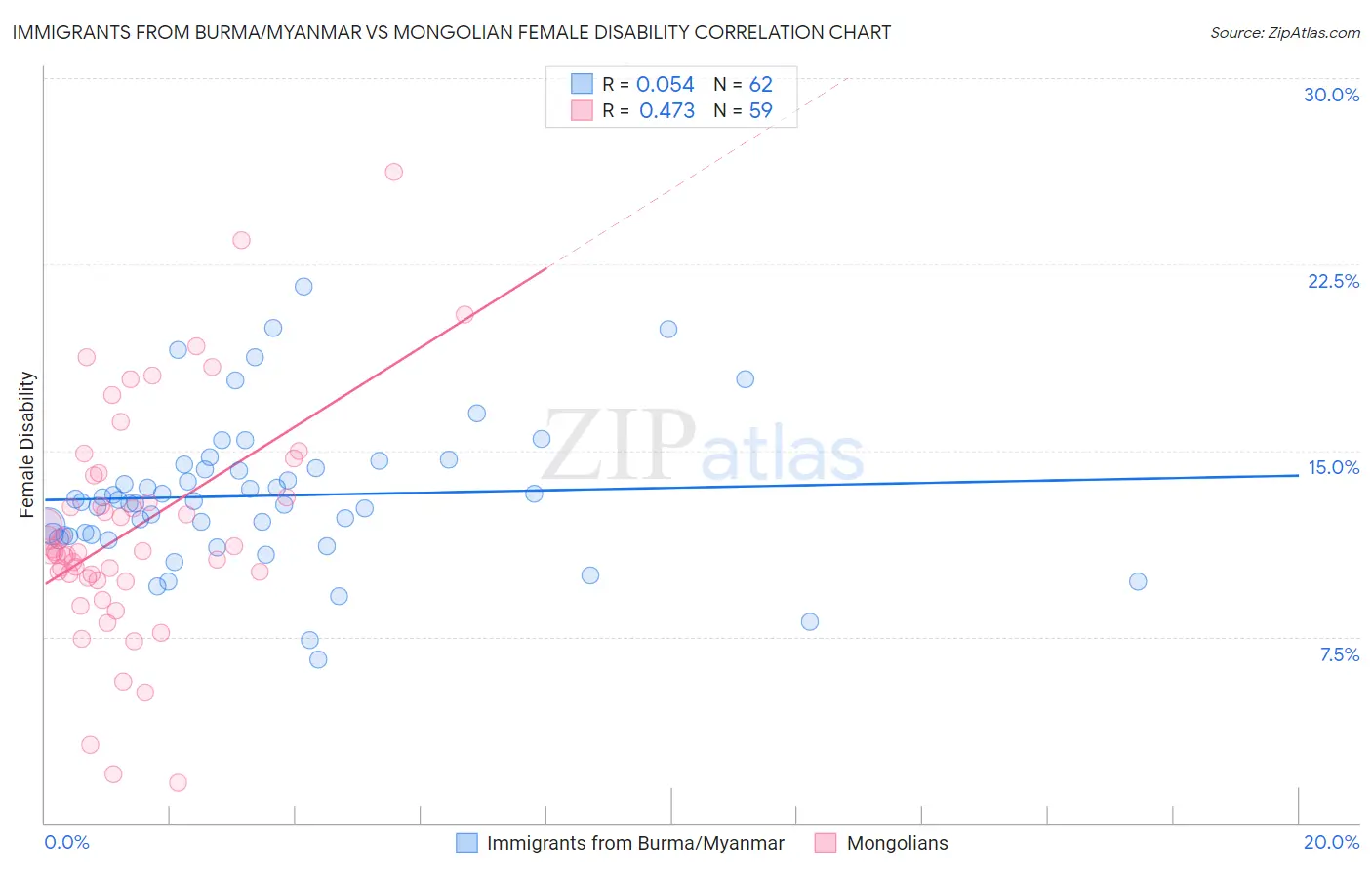 Immigrants from Burma/Myanmar vs Mongolian Female Disability