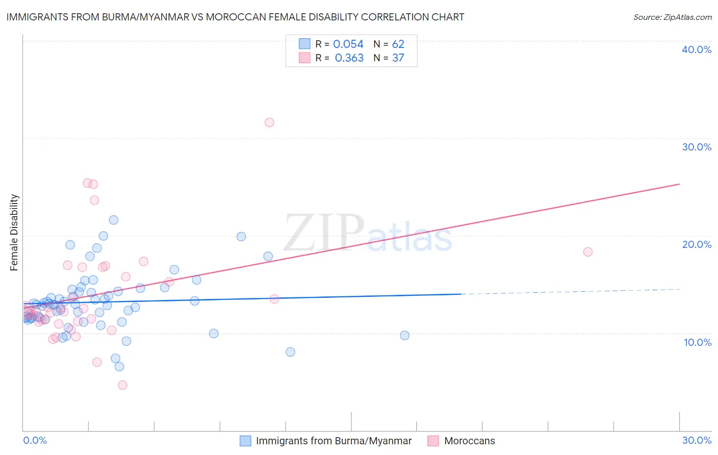 Immigrants from Burma/Myanmar vs Moroccan Female Disability