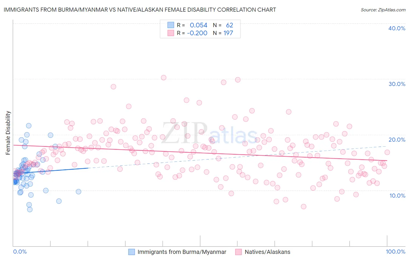 Immigrants from Burma/Myanmar vs Native/Alaskan Female Disability