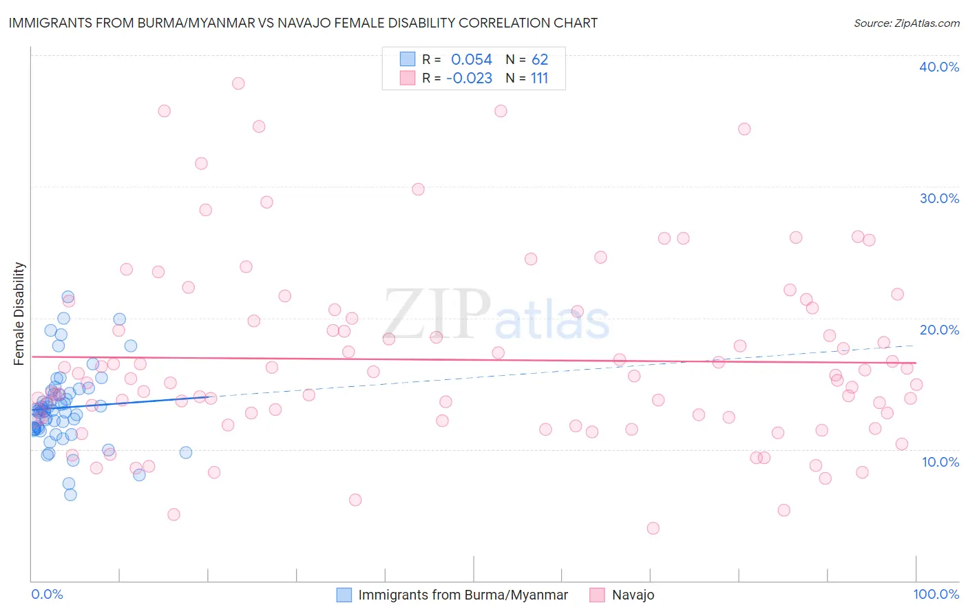 Immigrants from Burma/Myanmar vs Navajo Female Disability