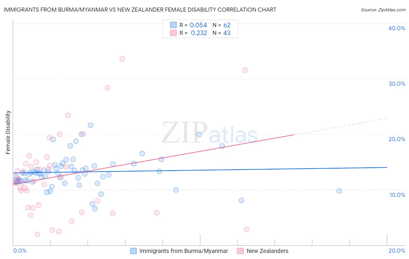 Immigrants from Burma/Myanmar vs New Zealander Female Disability