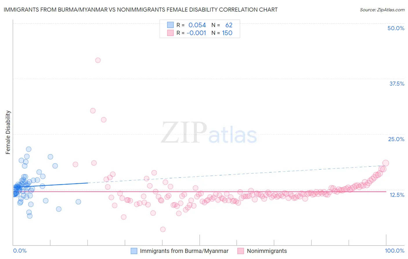 Immigrants from Burma/Myanmar vs Nonimmigrants Female Disability