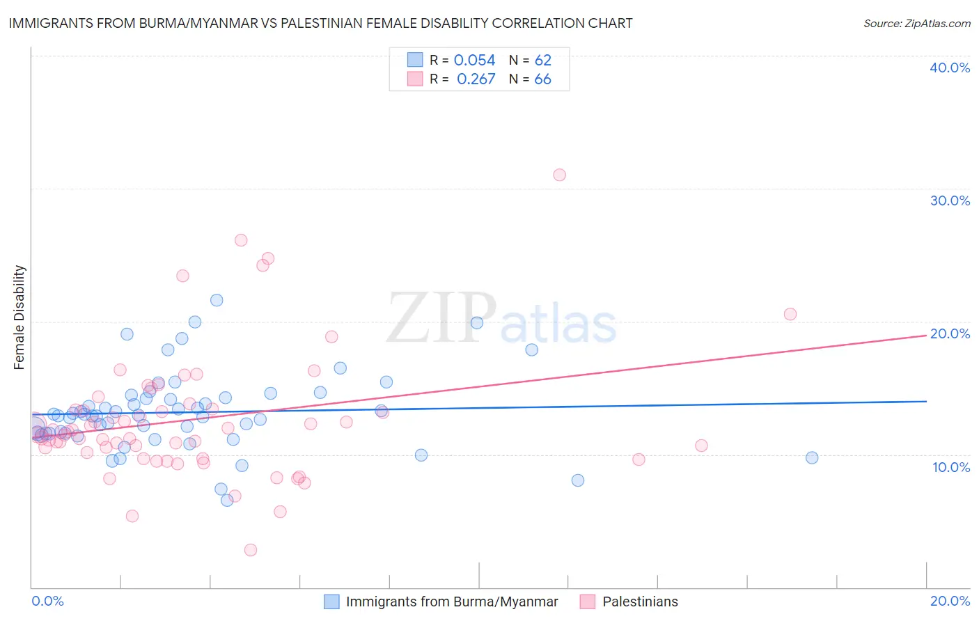 Immigrants from Burma/Myanmar vs Palestinian Female Disability