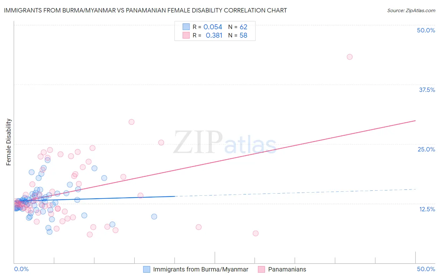 Immigrants from Burma/Myanmar vs Panamanian Female Disability
