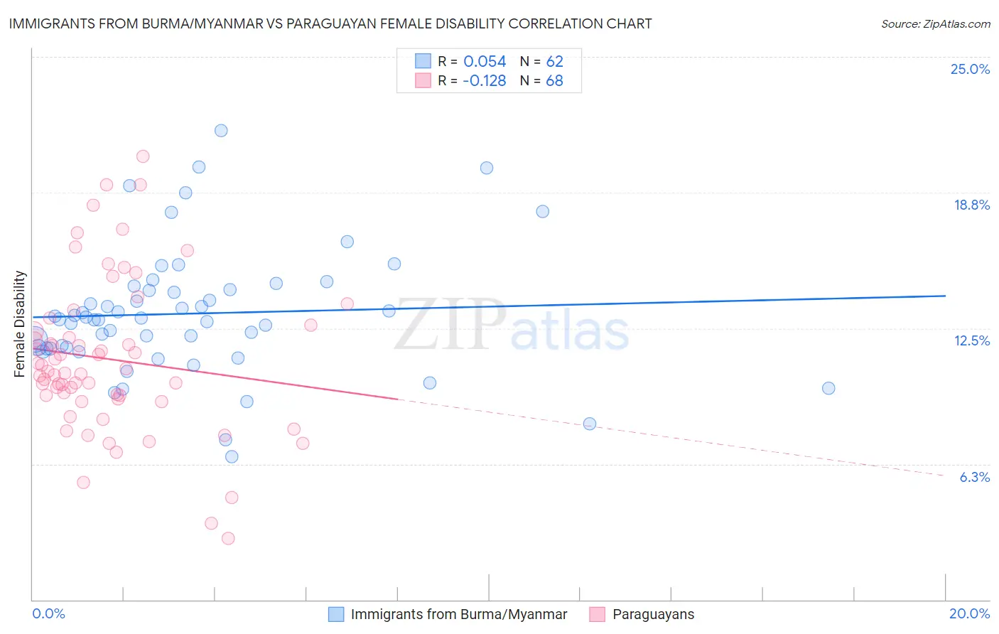 Immigrants from Burma/Myanmar vs Paraguayan Female Disability