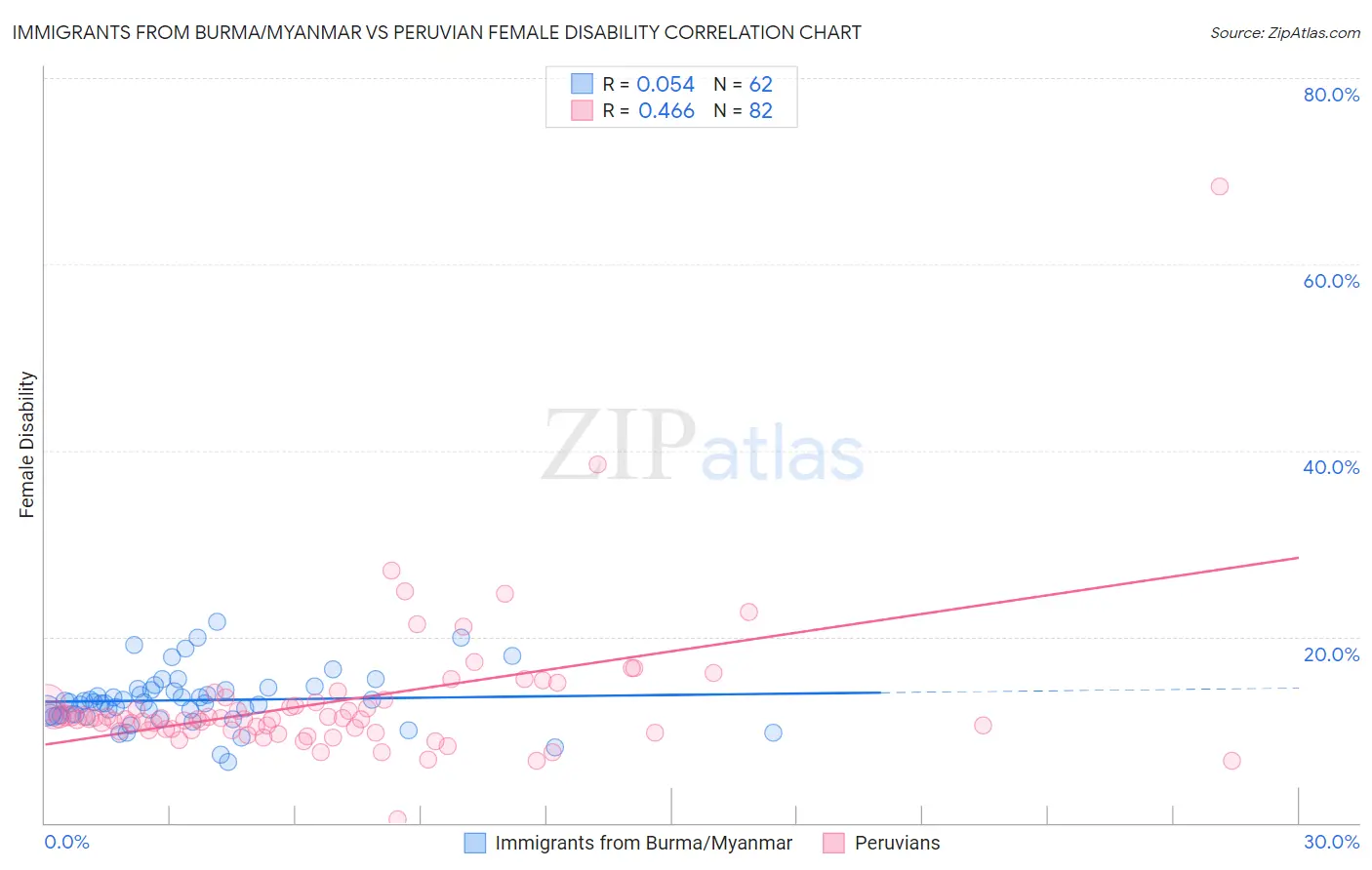 Immigrants from Burma/Myanmar vs Peruvian Female Disability