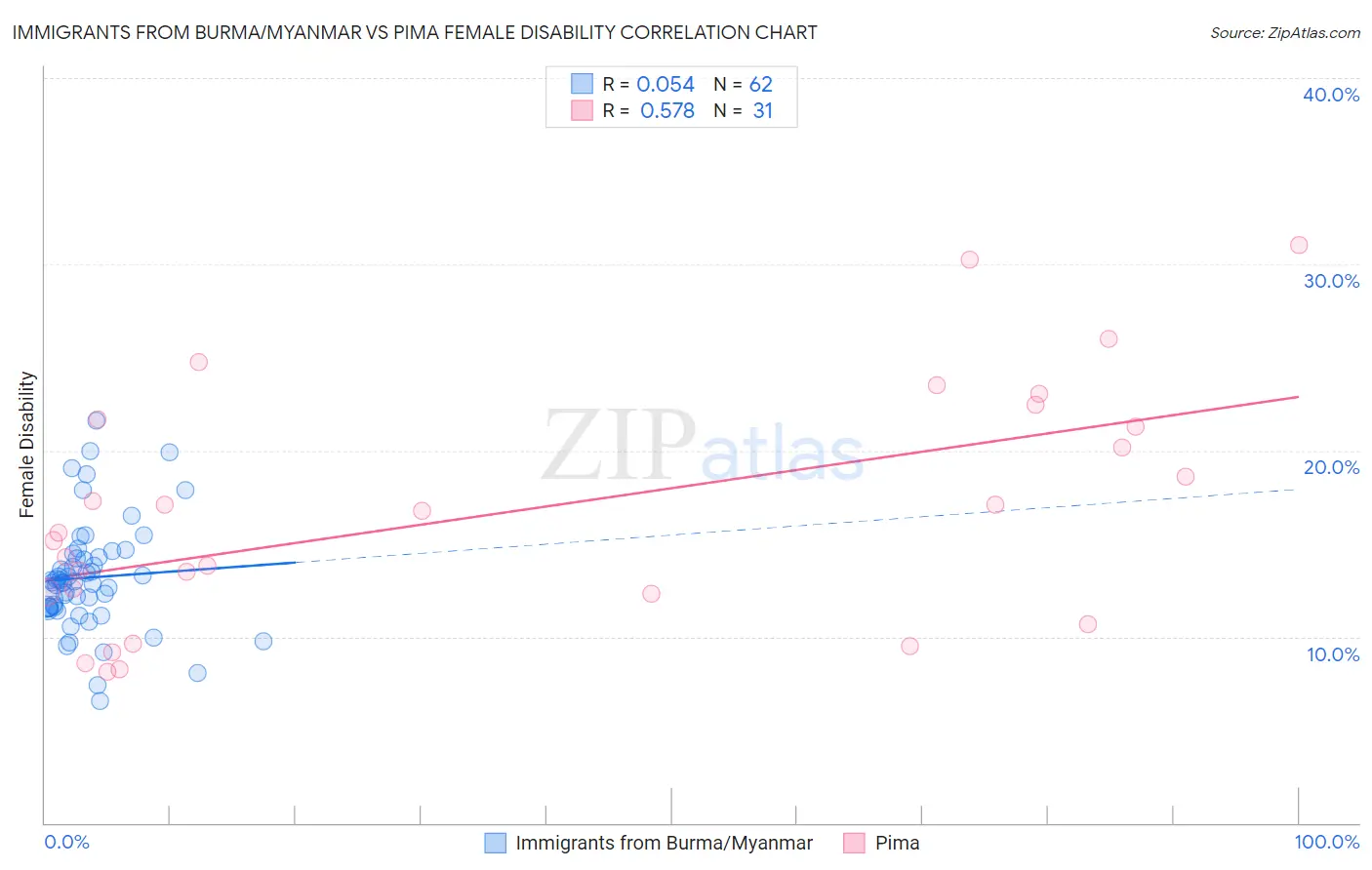 Immigrants from Burma/Myanmar vs Pima Female Disability