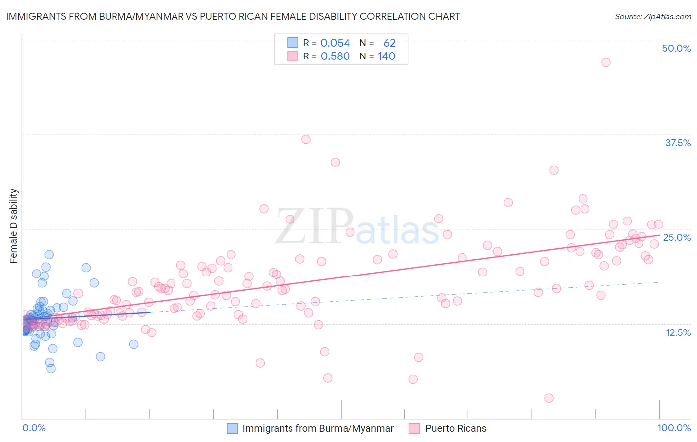 Immigrants from Burma/Myanmar vs Puerto Rican Female Disability