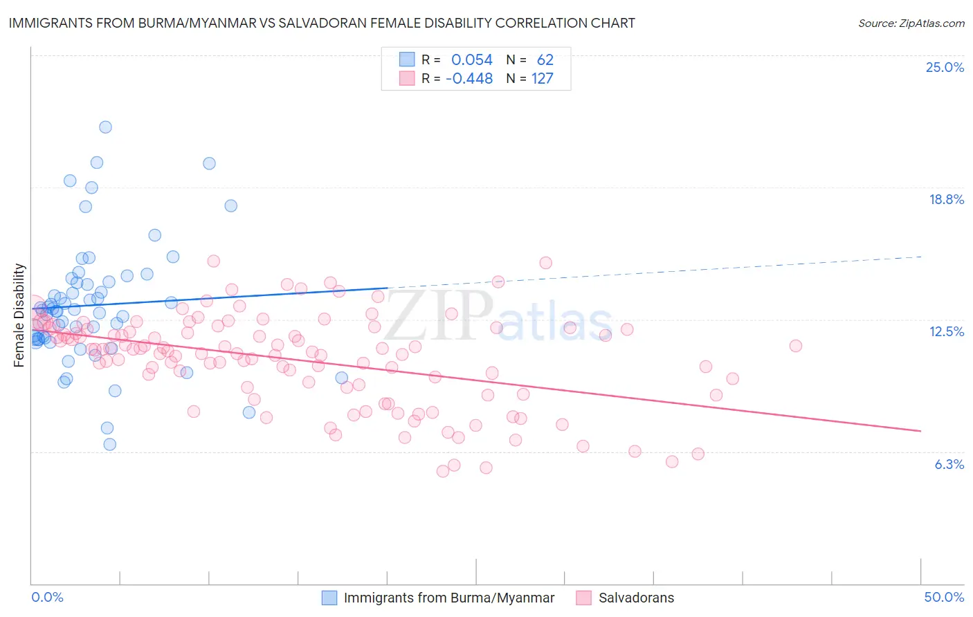 Immigrants from Burma/Myanmar vs Salvadoran Female Disability