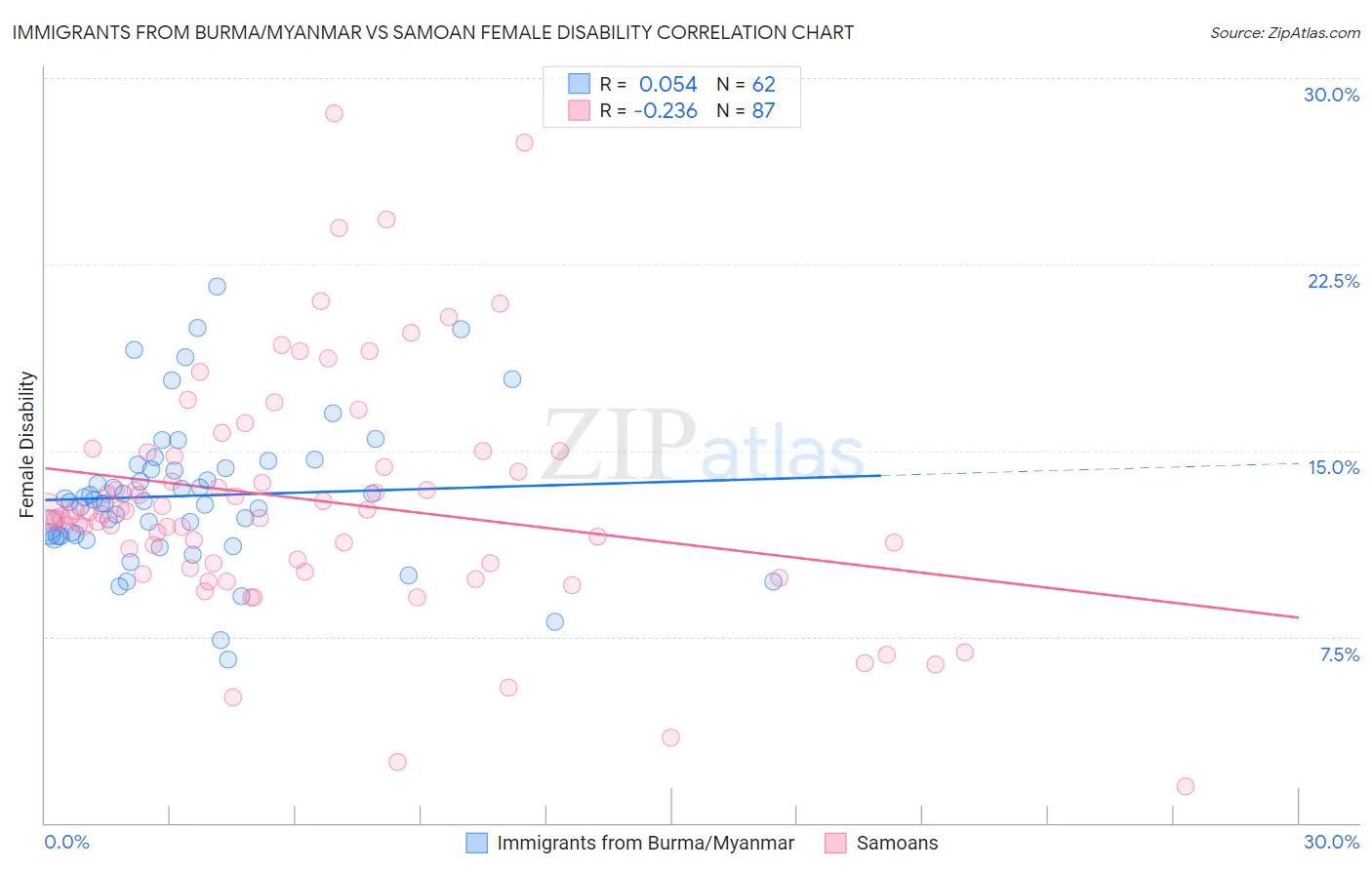 Immigrants from Burma/Myanmar vs Samoan Female Disability