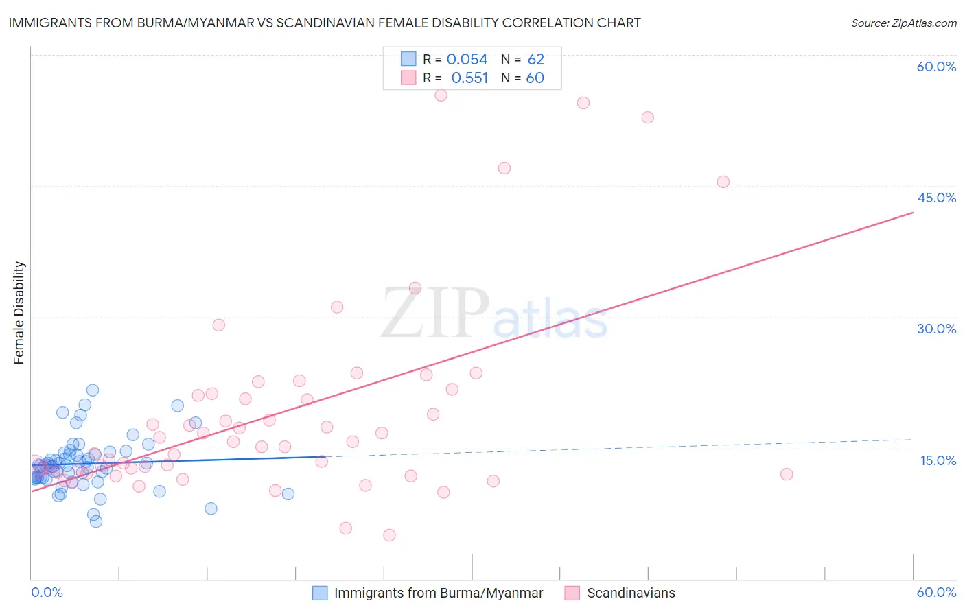 Immigrants from Burma/Myanmar vs Scandinavian Female Disability