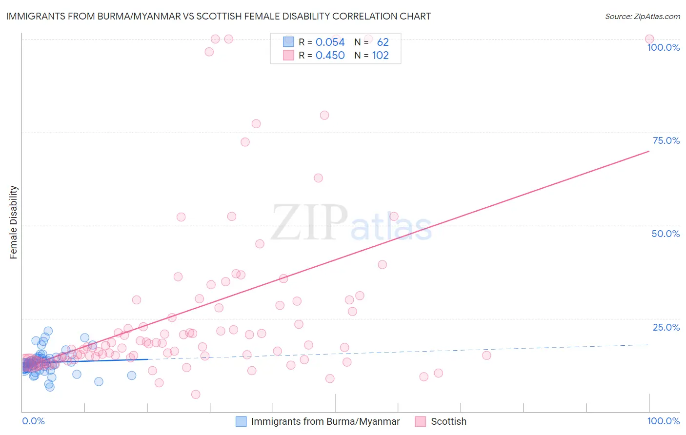 Immigrants from Burma/Myanmar vs Scottish Female Disability