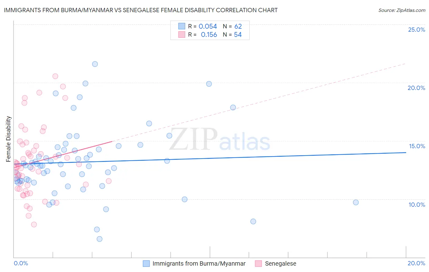 Immigrants from Burma/Myanmar vs Senegalese Female Disability