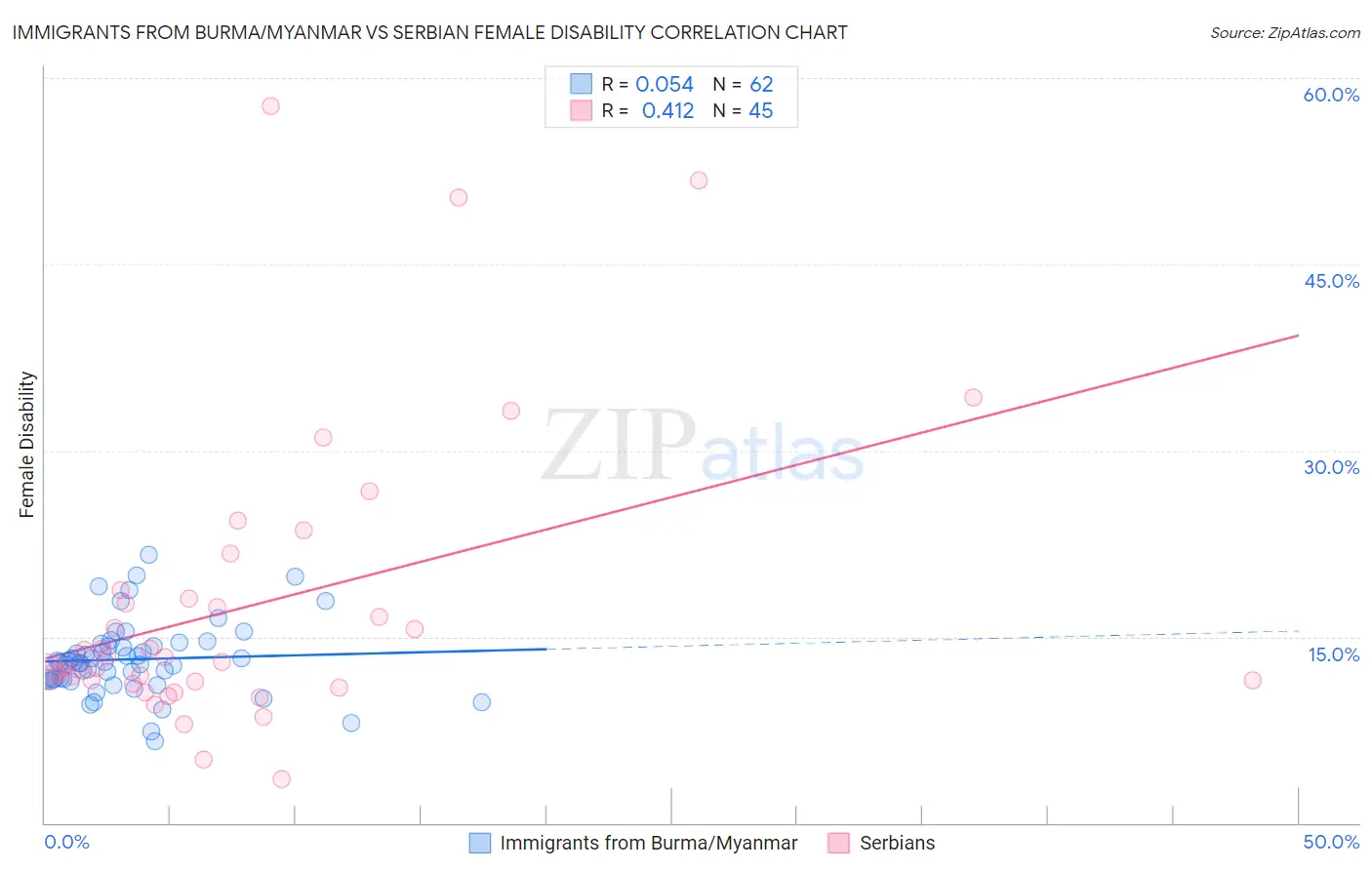 Immigrants from Burma/Myanmar vs Serbian Female Disability