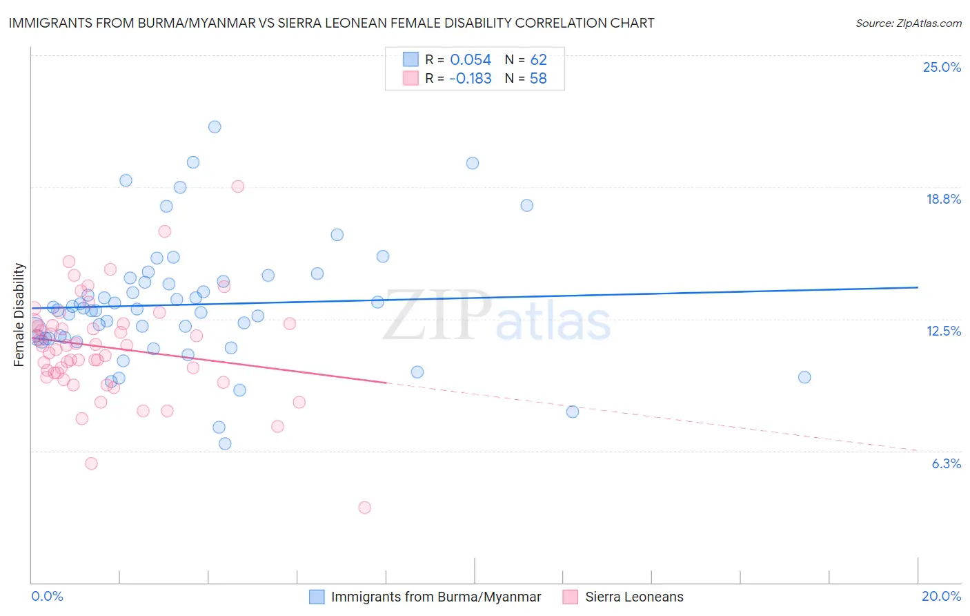 Immigrants from Burma/Myanmar vs Sierra Leonean Female Disability