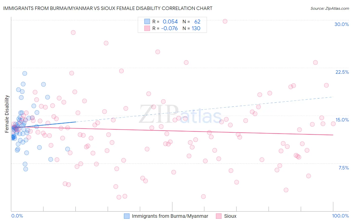 Immigrants from Burma/Myanmar vs Sioux Female Disability