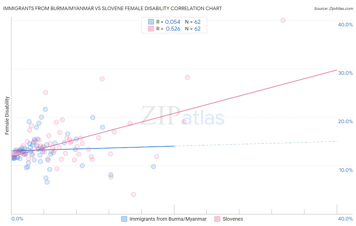 Immigrants from Burma/Myanmar vs Slovene Female Disability