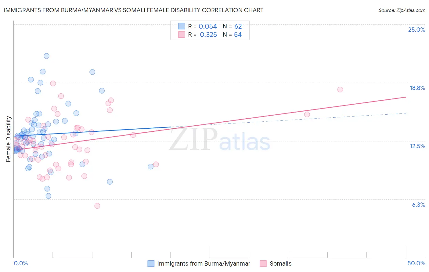 Immigrants from Burma/Myanmar vs Somali Female Disability