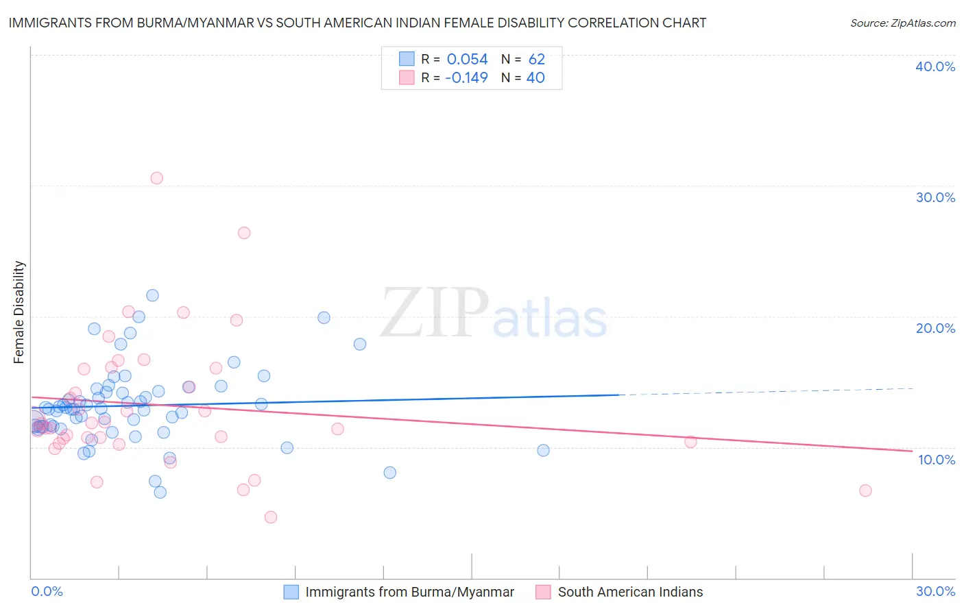 Immigrants from Burma/Myanmar vs South American Indian Female Disability