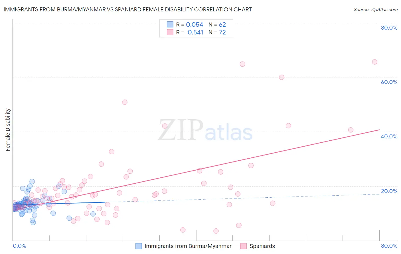 Immigrants from Burma/Myanmar vs Spaniard Female Disability