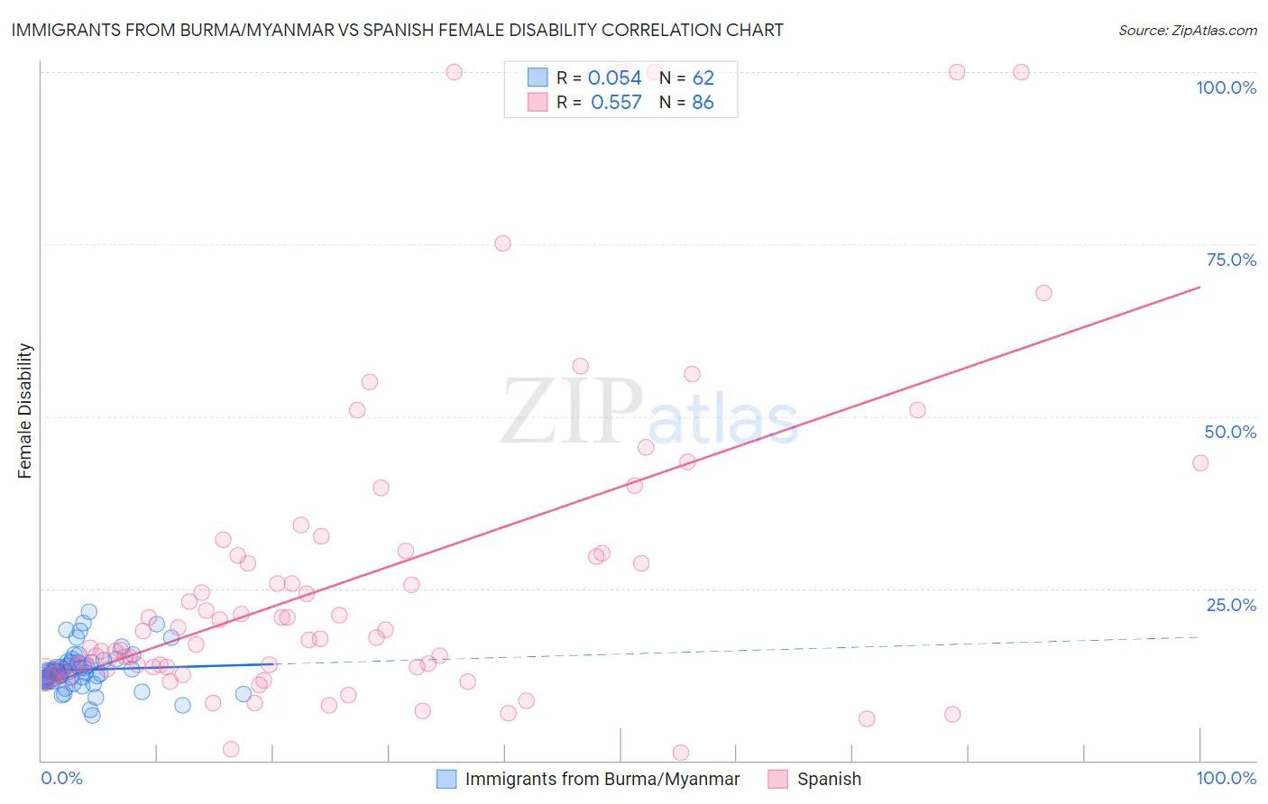 Immigrants from Burma/Myanmar vs Spanish Female Disability