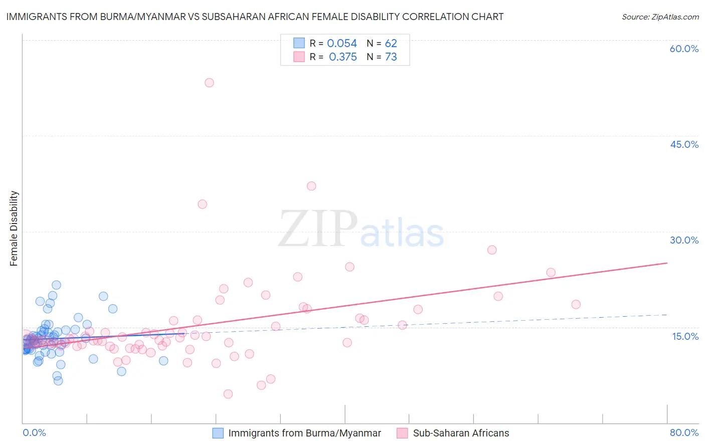 Immigrants from Burma/Myanmar vs Subsaharan African Female Disability