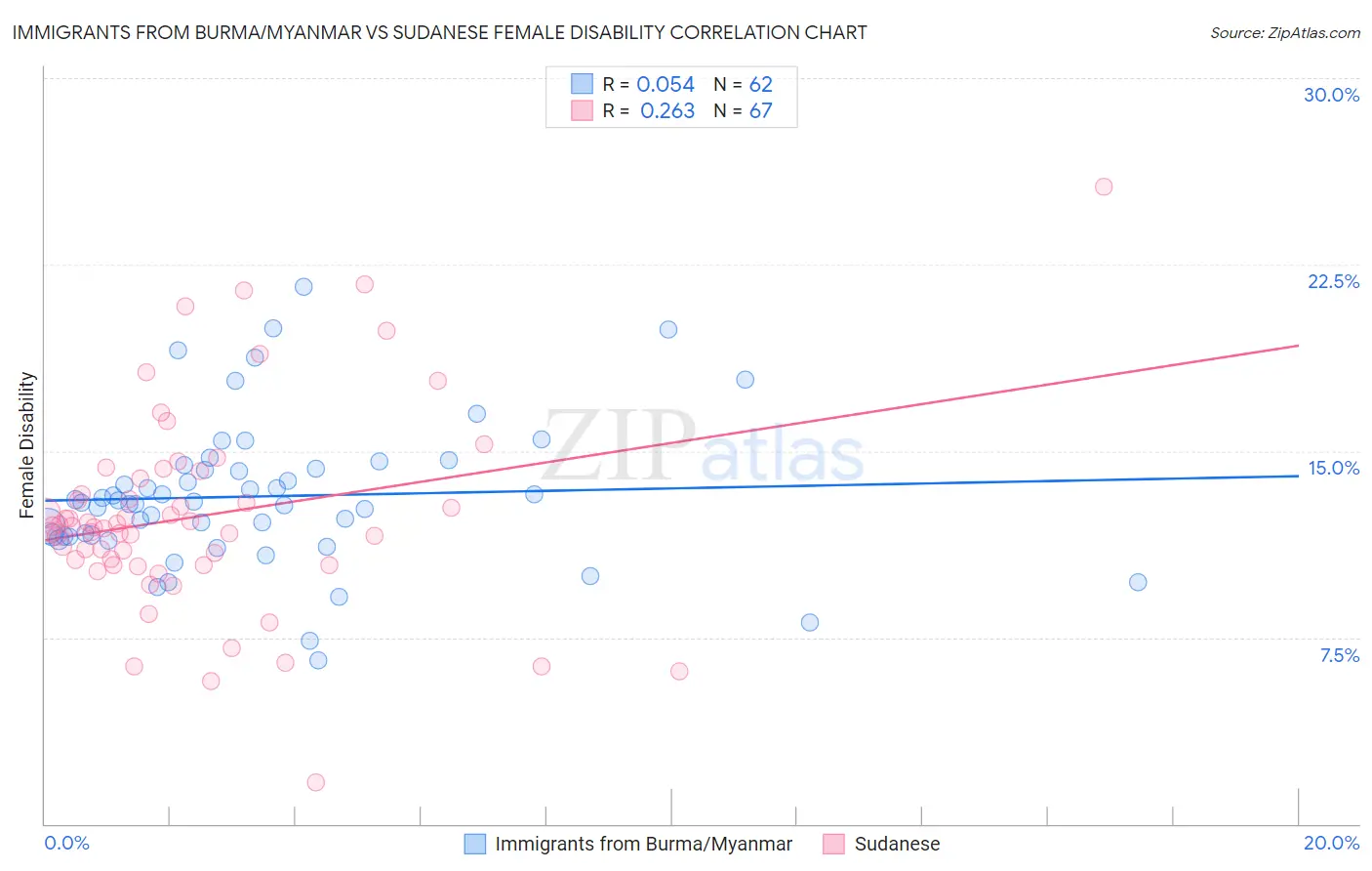 Immigrants from Burma/Myanmar vs Sudanese Female Disability